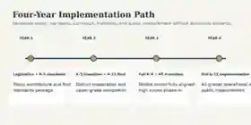 Four-year implementation timeline for the Minnesota Learning Project showing legislation and K–5 standards in year one, K–5 transition and grades 6–12 completion in year two, full K–8 and high school transition in year three, and full K–12 implementation in year four.
