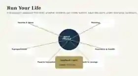 Infographic showing the Run Your Life pilot capstone with an adult profile connected to income and taxes, housing, transportation, insurance and health, food and household expenses, credit and savings, plus a surprise event requiring adaptation.